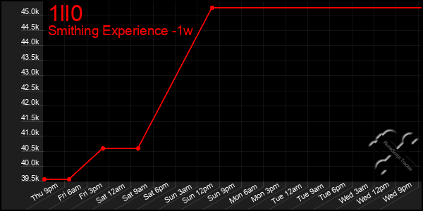 Last 7 Days Graph of 1ll0