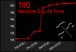 Total Graph of 1ll0