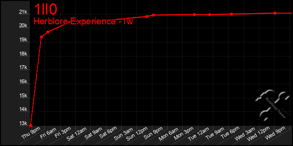 Last 7 Days Graph of 1ll0