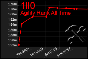 Total Graph of 1ll0