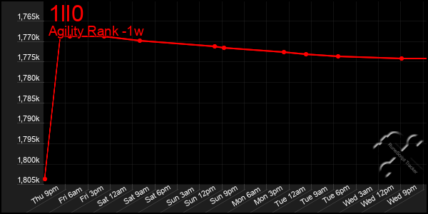 Last 7 Days Graph of 1ll0