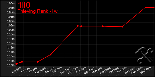 Last 7 Days Graph of 1ll0