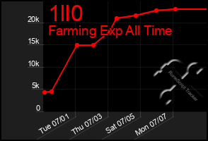 Total Graph of 1ll0