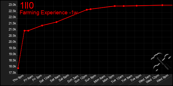 Last 7 Days Graph of 1ll0