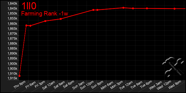 Last 7 Days Graph of 1ll0