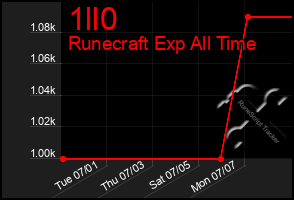 Total Graph of 1ll0