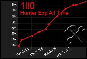Total Graph of 1ll0