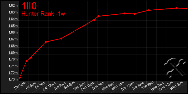 Last 7 Days Graph of 1ll0