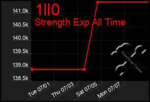 Total Graph of 1ll0