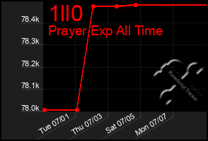 Total Graph of 1ll0