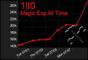 Total Graph of 1ll0