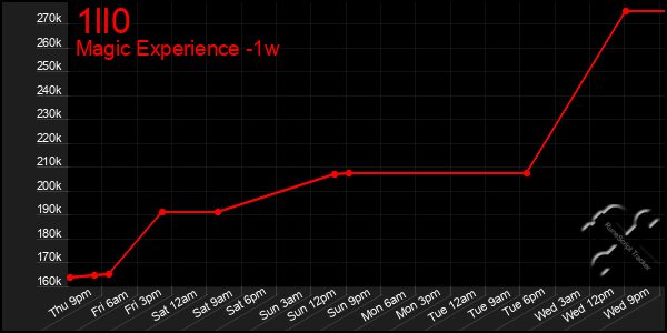 Last 7 Days Graph of 1ll0