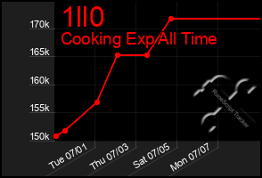 Total Graph of 1ll0