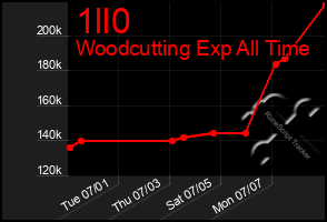 Total Graph of 1ll0