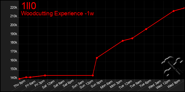 Last 7 Days Graph of 1ll0