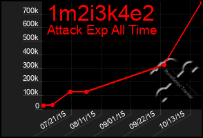 Total Graph of 1m2i3k4e2