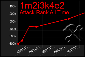 Total Graph of 1m2i3k4e2