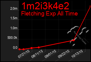 Total Graph of 1m2i3k4e2