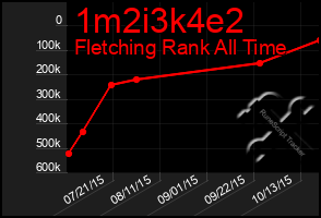 Total Graph of 1m2i3k4e2