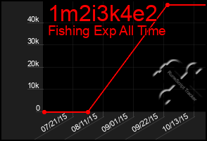 Total Graph of 1m2i3k4e2