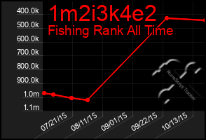 Total Graph of 1m2i3k4e2