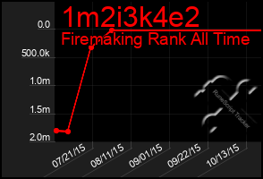 Total Graph of 1m2i3k4e2