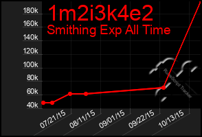 Total Graph of 1m2i3k4e2