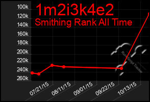 Total Graph of 1m2i3k4e2