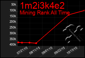 Total Graph of 1m2i3k4e2