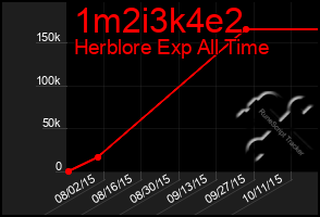 Total Graph of 1m2i3k4e2