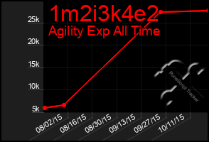 Total Graph of 1m2i3k4e2