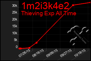 Total Graph of 1m2i3k4e2