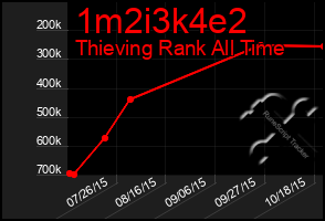 Total Graph of 1m2i3k4e2