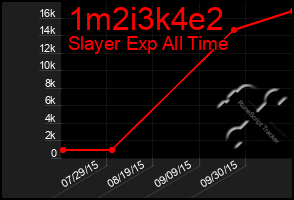 Total Graph of 1m2i3k4e2