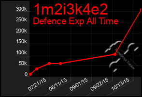 Total Graph of 1m2i3k4e2