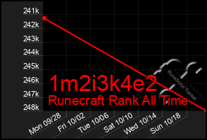 Total Graph of 1m2i3k4e2