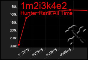 Total Graph of 1m2i3k4e2