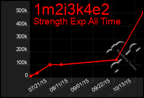 Total Graph of 1m2i3k4e2