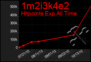 Total Graph of 1m2i3k4e2