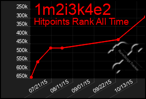 Total Graph of 1m2i3k4e2