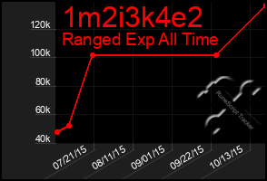 Total Graph of 1m2i3k4e2