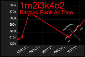 Total Graph of 1m2i3k4e2