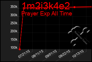 Total Graph of 1m2i3k4e2