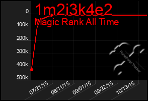 Total Graph of 1m2i3k4e2