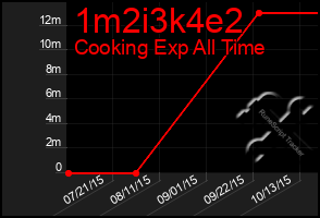 Total Graph of 1m2i3k4e2