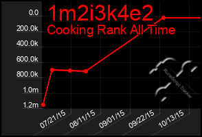 Total Graph of 1m2i3k4e2