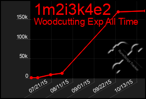 Total Graph of 1m2i3k4e2