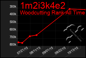 Total Graph of 1m2i3k4e2