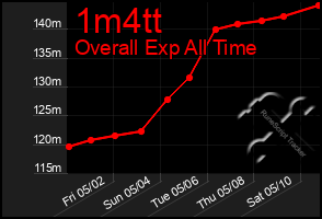Total Graph of 1m4tt