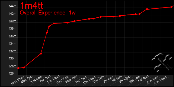 1 Week Graph of 1m4tt